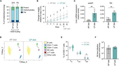 Impact of Dietary Protein Restriction on the Immunogenicity and Efficacy of Whole-Sporozoite Malaria Vaccination